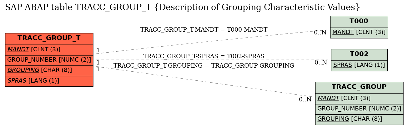 E-R Diagram for table TRACC_GROUP_T (Description of Grouping Characteristic Values)