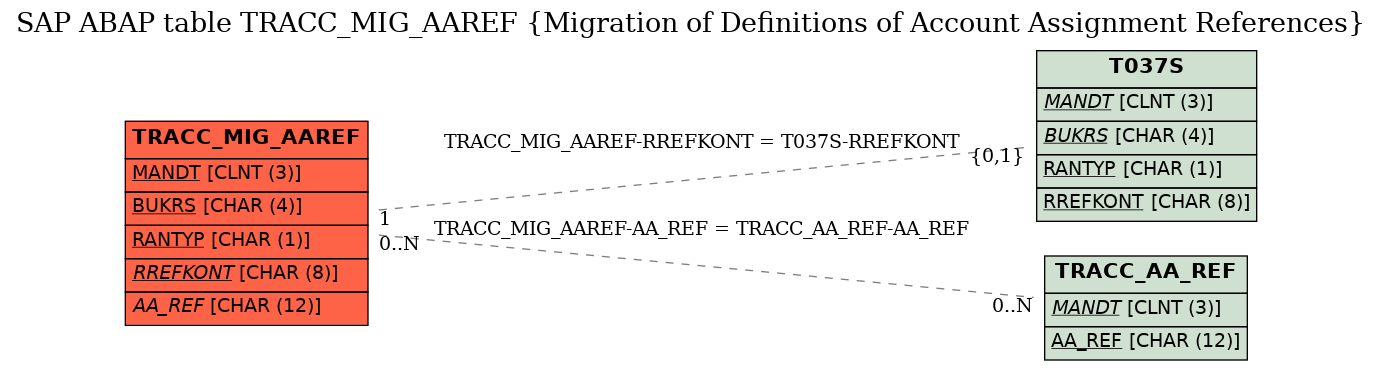 E-R Diagram for table TRACC_MIG_AAREF (Migration of Definitions of Account Assignment References)