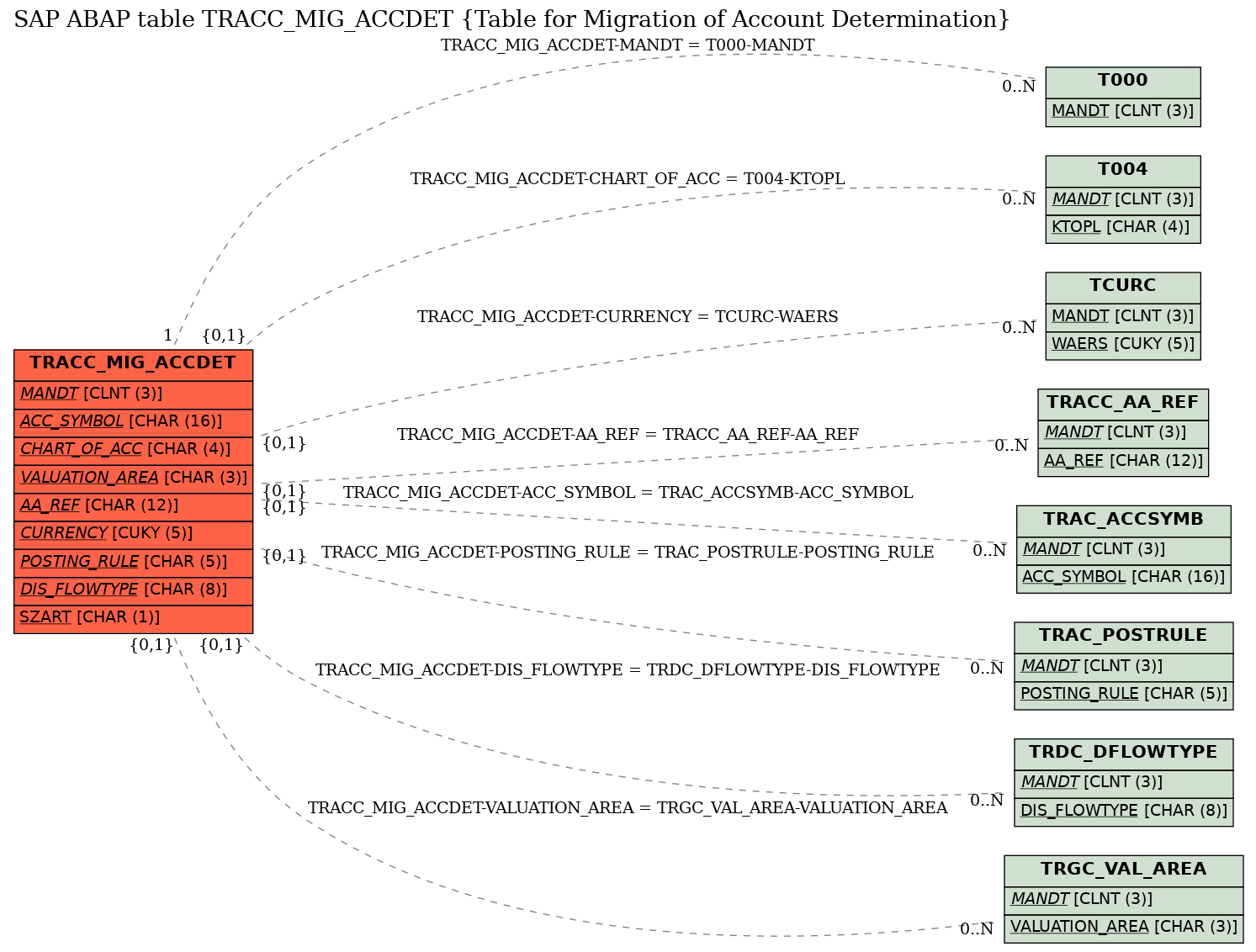 E-R Diagram for table TRACC_MIG_ACCDET (Table for Migration of Account Determination)