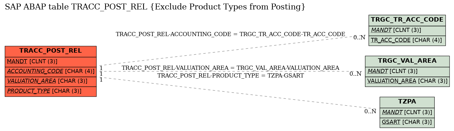 E-R Diagram for table TRACC_POST_REL (Exclude Product Types from Posting)