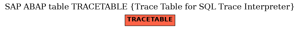 E-R Diagram for table TRACETABLE (Trace Table for SQL Trace Interpreter)