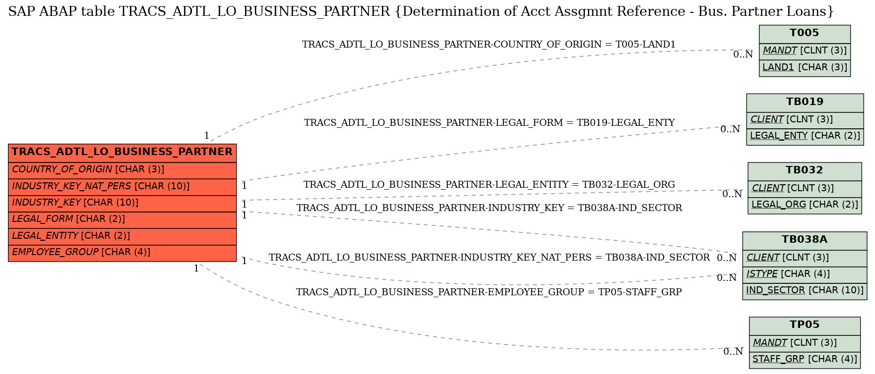 E-R Diagram for table TRACS_ADTL_LO_BUSINESS_PARTNER (Determination of Acct Assgmnt Reference - Bus. Partner Loans)