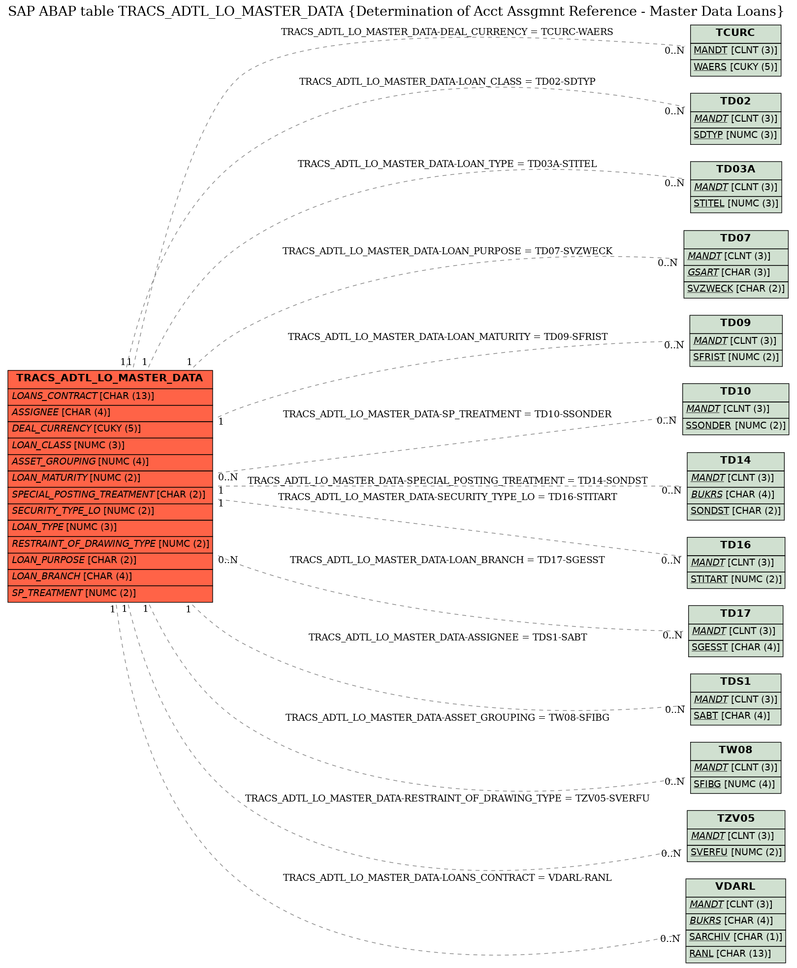 E-R Diagram for table TRACS_ADTL_LO_MASTER_DATA (Determination of Acct Assgmnt Reference - Master Data Loans)