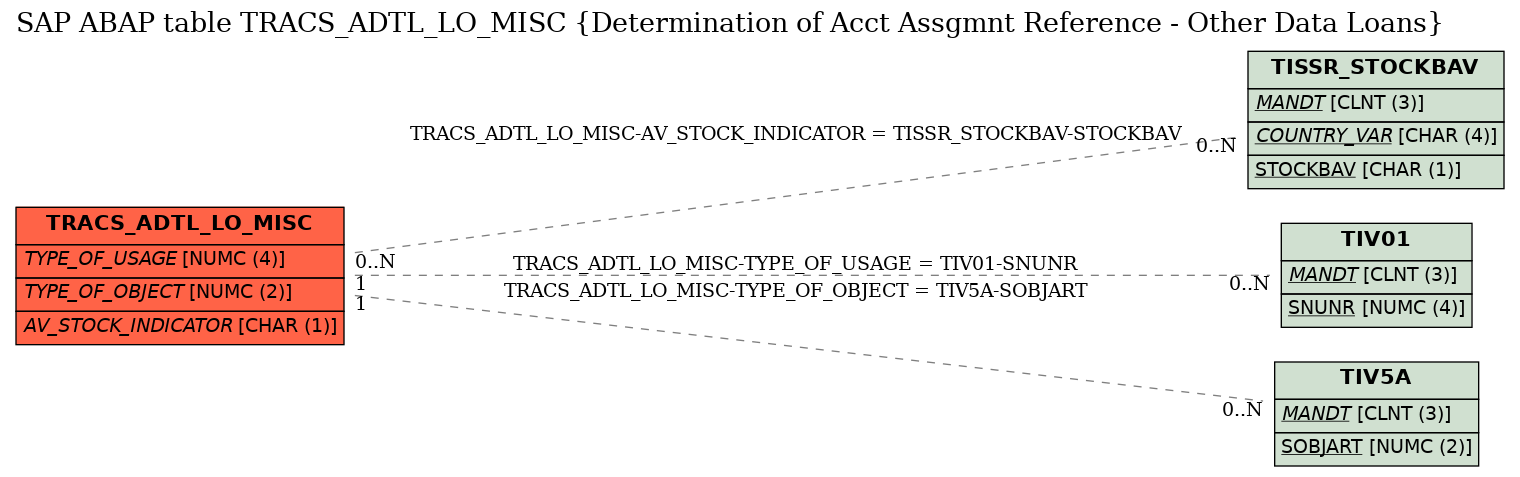 E-R Diagram for table TRACS_ADTL_LO_MISC (Determination of Acct Assgmnt Reference - Other Data Loans)