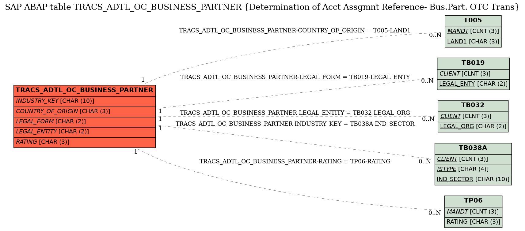 E-R Diagram for table TRACS_ADTL_OC_BUSINESS_PARTNER (Determination of Acct Assgmnt Reference- Bus.Part. OTC Trans)