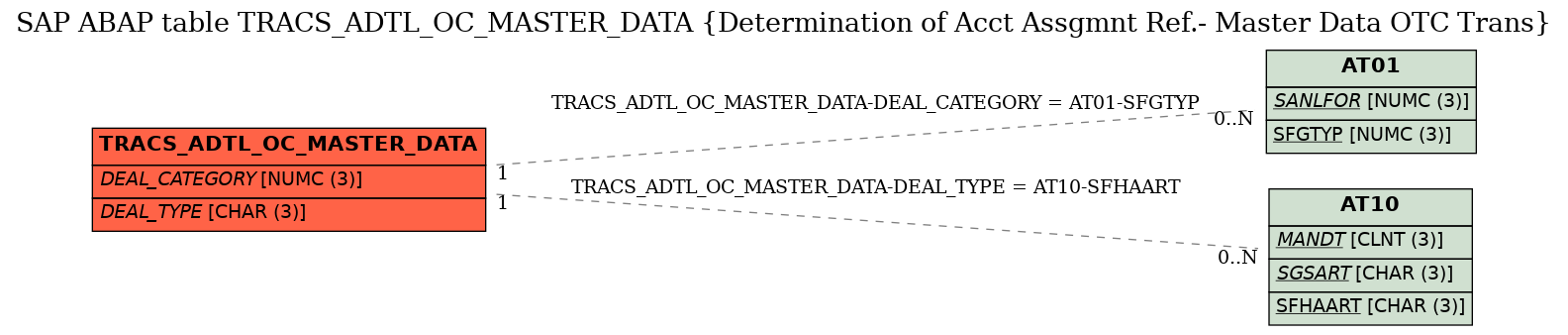 E-R Diagram for table TRACS_ADTL_OC_MASTER_DATA (Determination of Acct Assgmnt Ref.- Master Data OTC Trans)