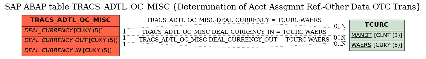 E-R Diagram for table TRACS_ADTL_OC_MISC (Determination of Acct Assgmnt Ref.-Other Data OTC Trans)