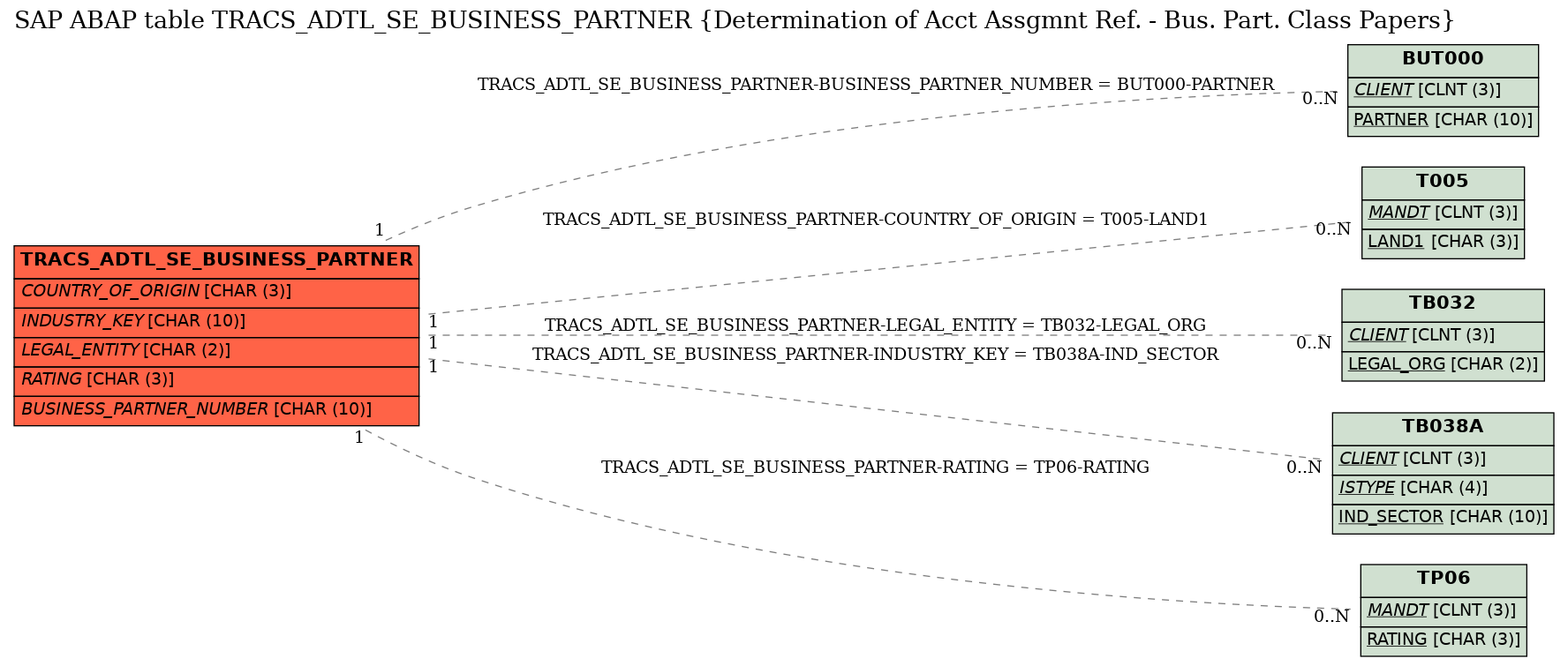 E-R Diagram for table TRACS_ADTL_SE_BUSINESS_PARTNER (Determination of Acct Assgmnt Ref. - Bus. Part. Class Papers)