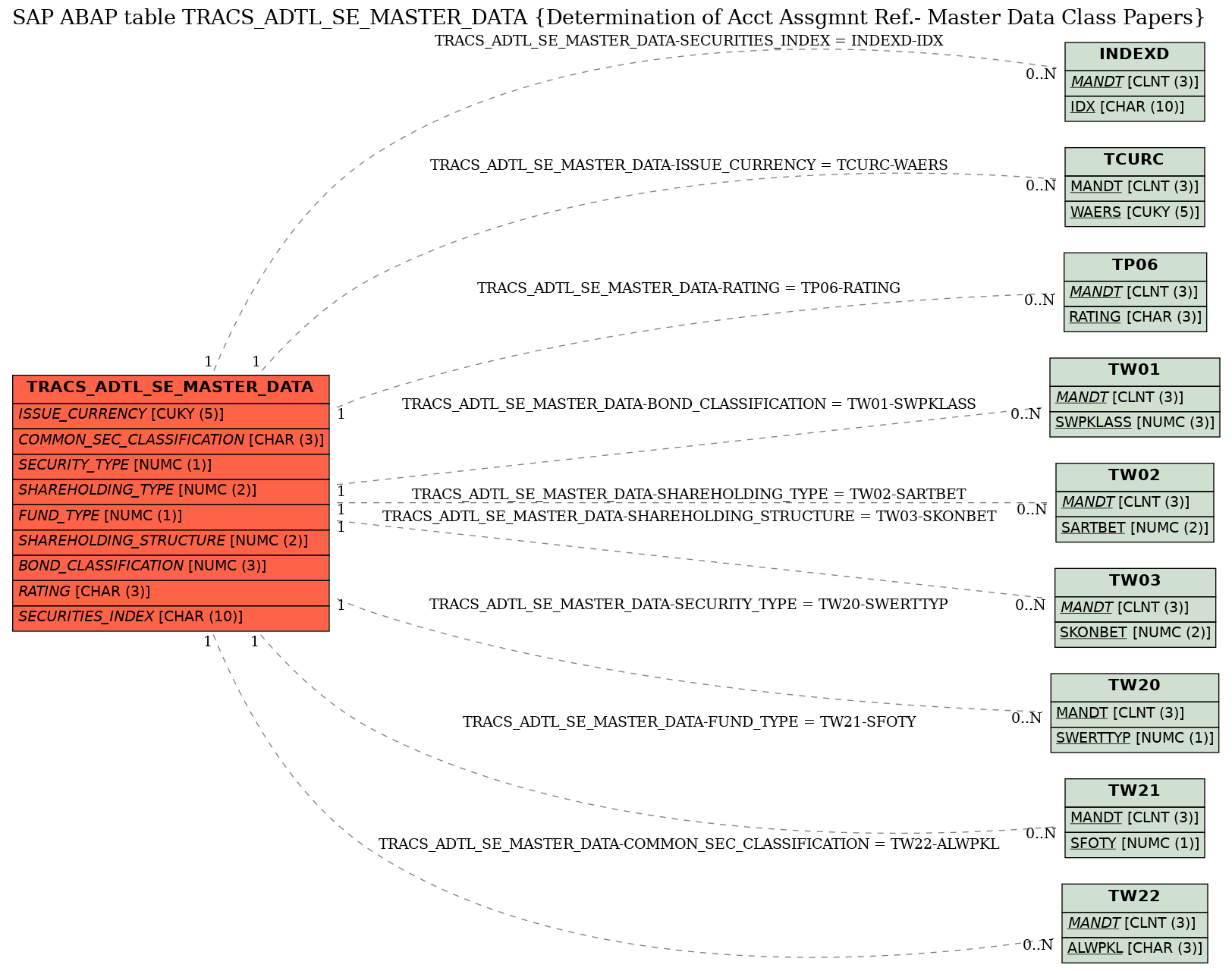 E-R Diagram for table TRACS_ADTL_SE_MASTER_DATA (Determination of Acct Assgmnt Ref.- Master Data Class Papers)