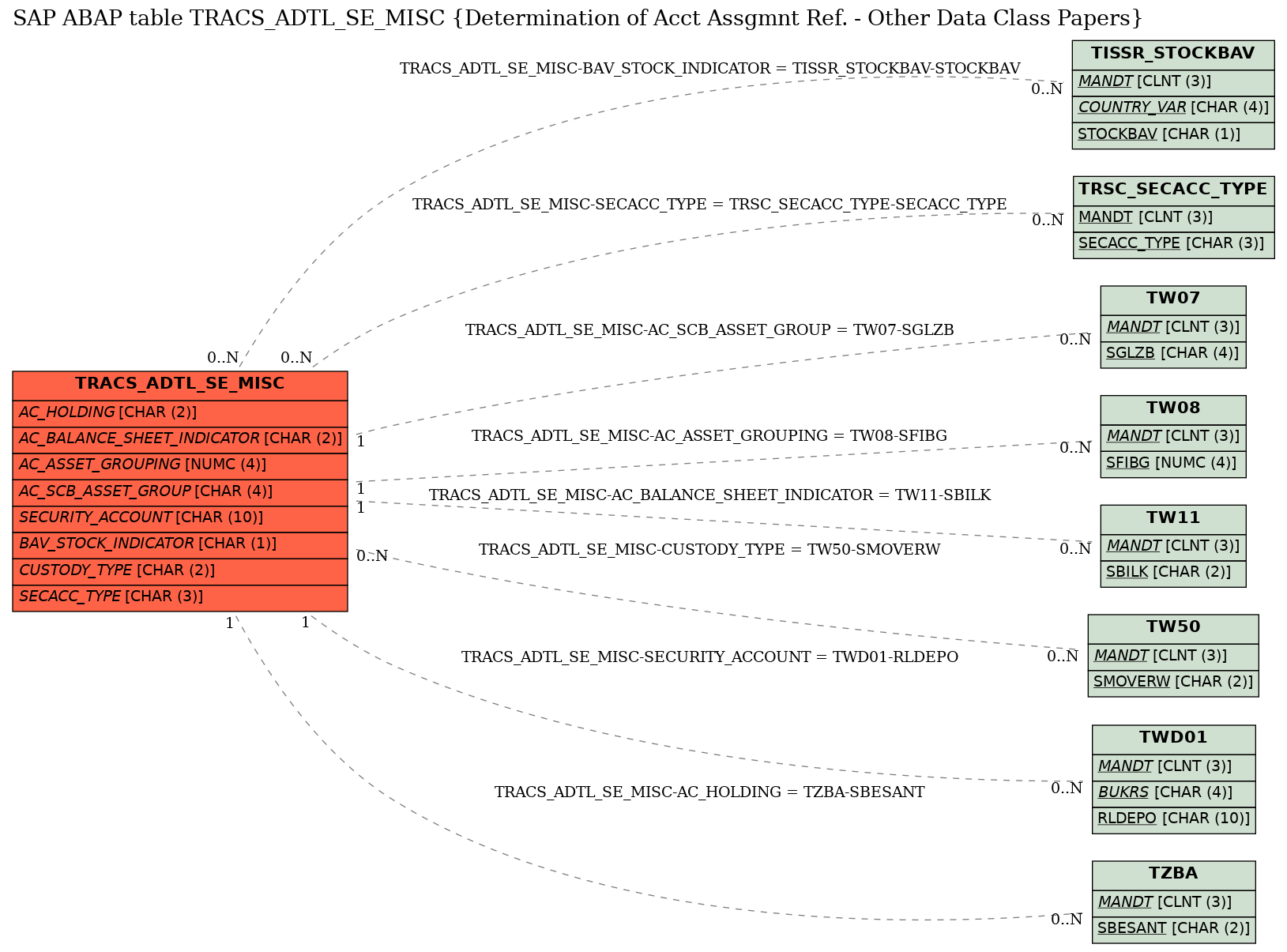 E-R Diagram for table TRACS_ADTL_SE_MISC (Determination of Acct Assgmnt Ref. - Other Data Class Papers)