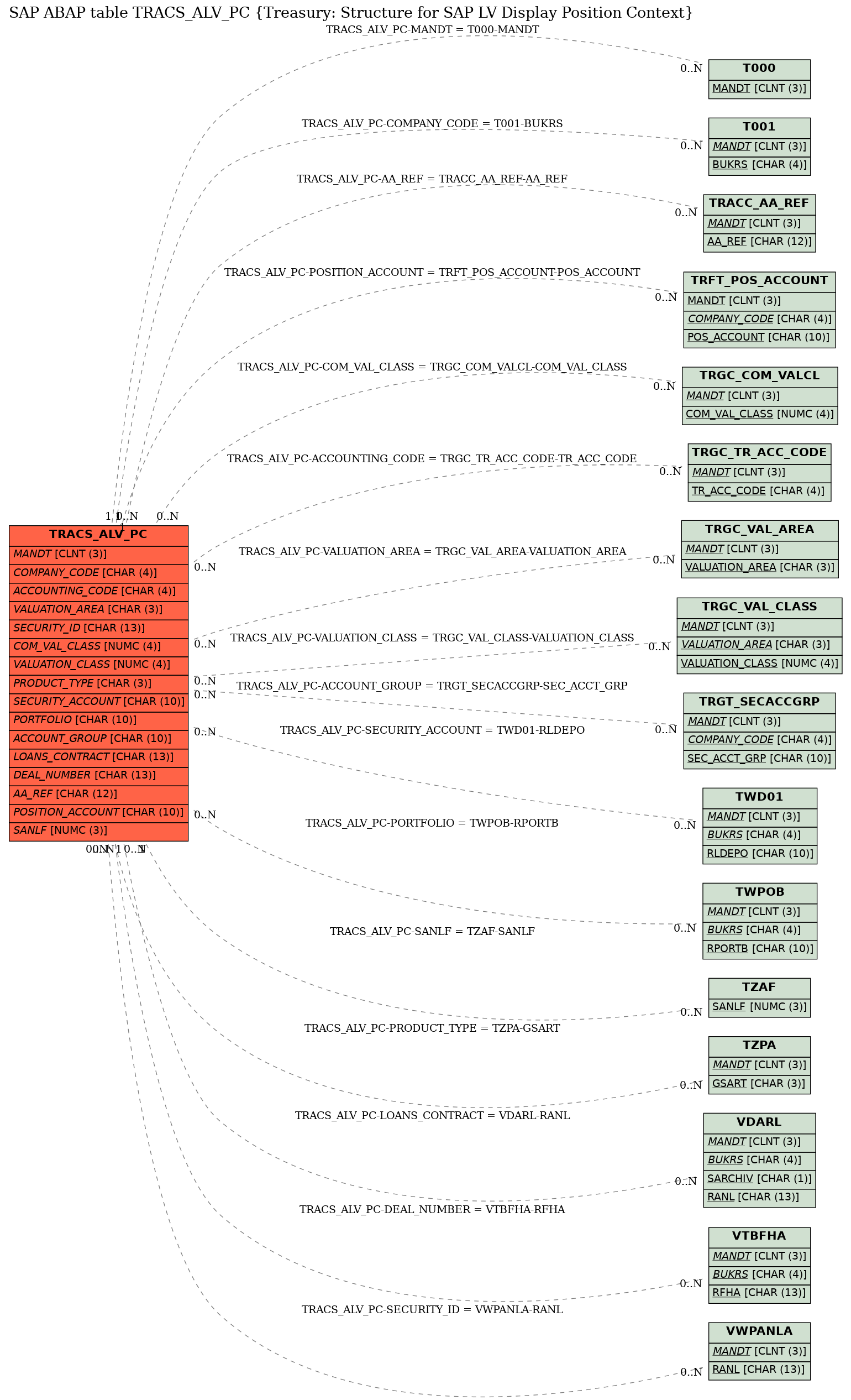 E-R Diagram for table TRACS_ALV_PC (Treasury: Structure for SAP LV Display Position Context)