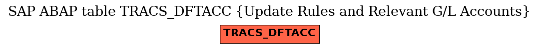 E-R Diagram for table TRACS_DFTACC (Update Rules and Relevant G/L Accounts)