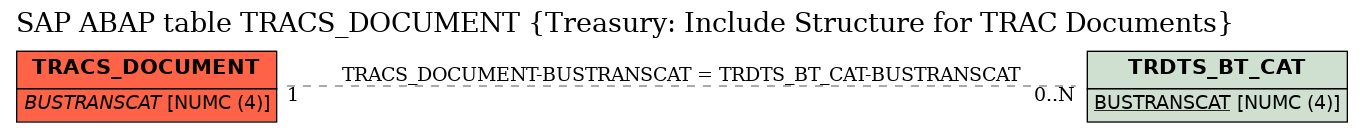 E-R Diagram for table TRACS_DOCUMENT (Treasury: Include Structure for TRAC Documents)