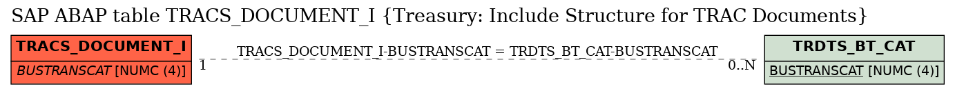 E-R Diagram for table TRACS_DOCUMENT_I (Treasury: Include Structure for TRAC Documents)