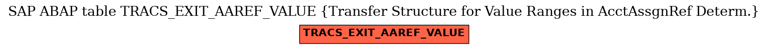 E-R Diagram for table TRACS_EXIT_AAREF_VALUE (Transfer Structure for Value Ranges in AcctAssgnRef Determ.)