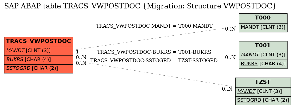 E-R Diagram for table TRACS_VWPOSTDOC (Migration: Structure VWPOSTDOC)