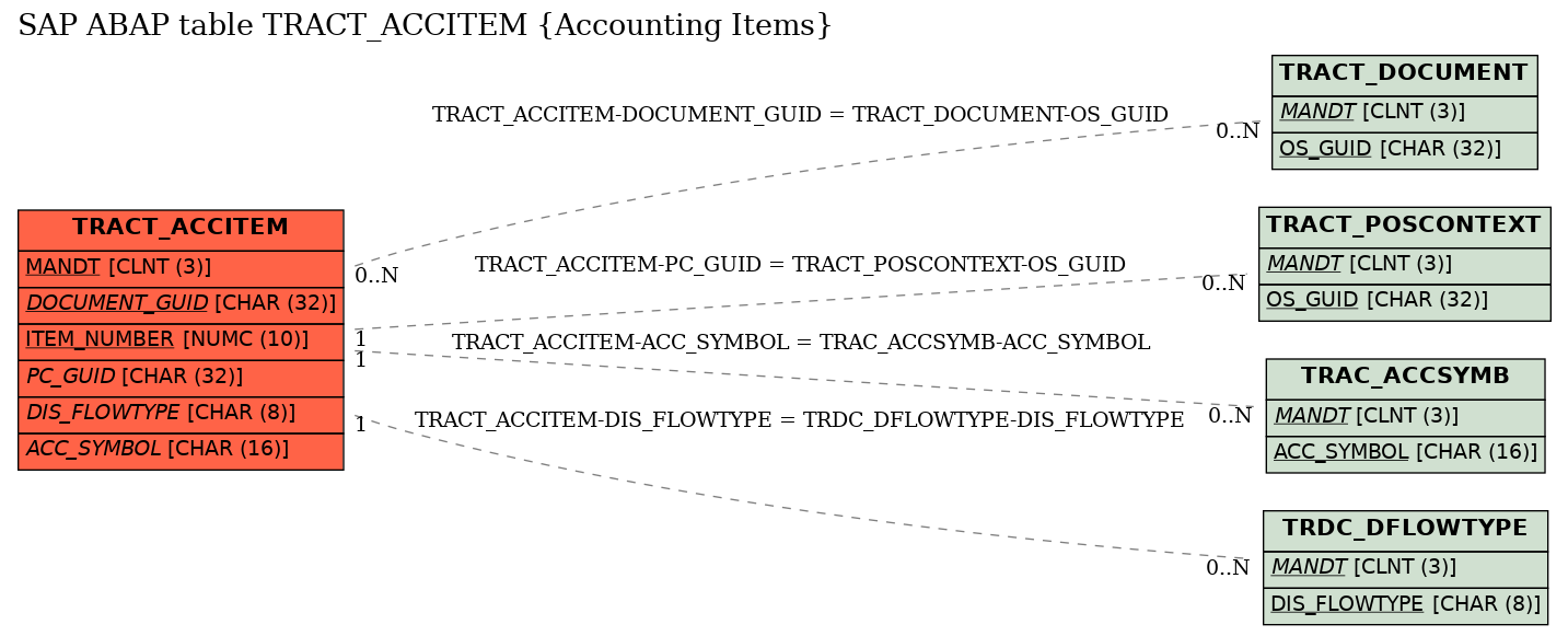 E-R Diagram for table TRACT_ACCITEM (Accounting Items)