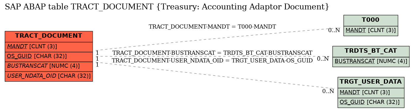 E-R Diagram for table TRACT_DOCUMENT (Treasury: Accounting Adaptor Document)