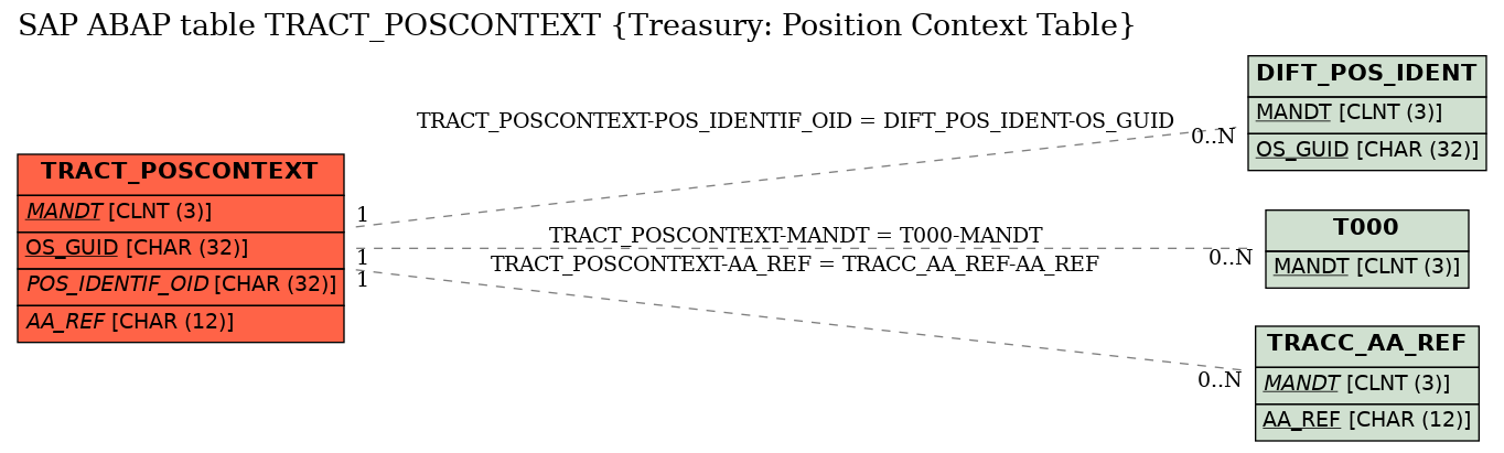 E-R Diagram for table TRACT_POSCONTEXT (Treasury: Position Context Table)