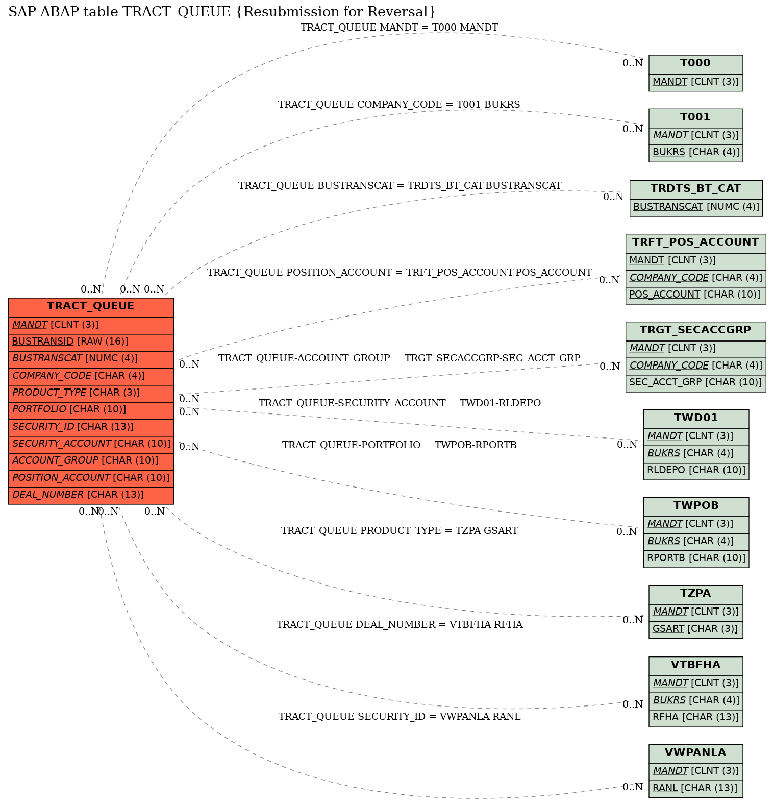 E-R Diagram for table TRACT_QUEUE (Resubmission for Reversal)