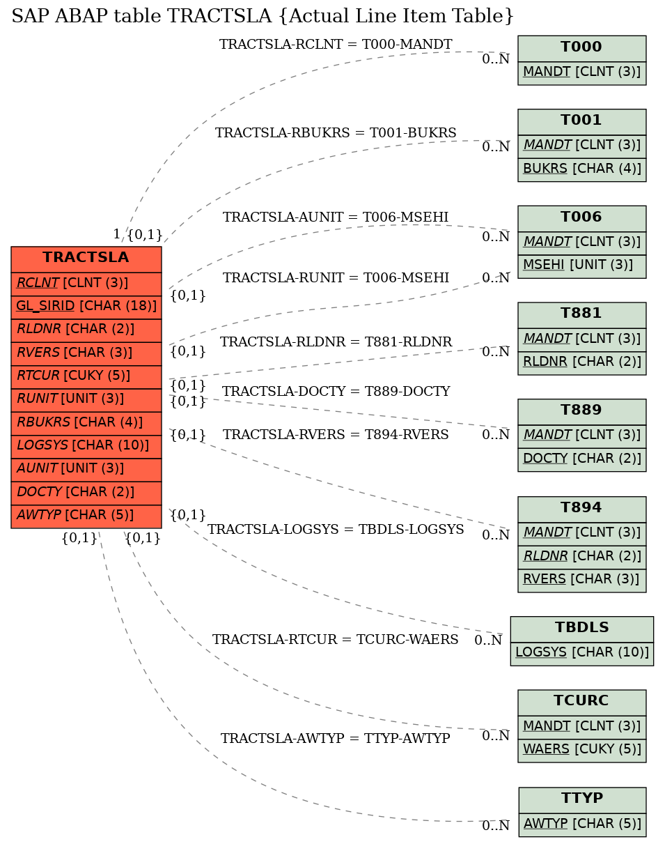 E-R Diagram for table TRACTSLA (Actual Line Item Table)