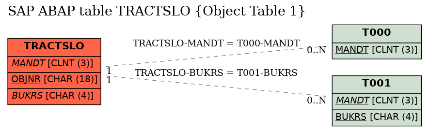 E-R Diagram for table TRACTSLO (Object Table 1)