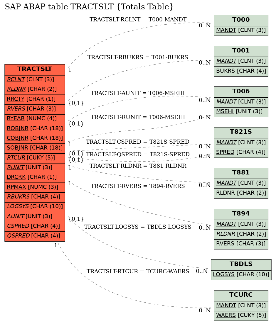 E-R Diagram for table TRACTSLT (Totals Table)