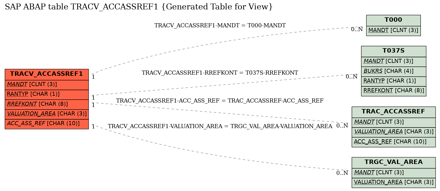 E-R Diagram for table TRACV_ACCASSREF1 (Generated Table for View)