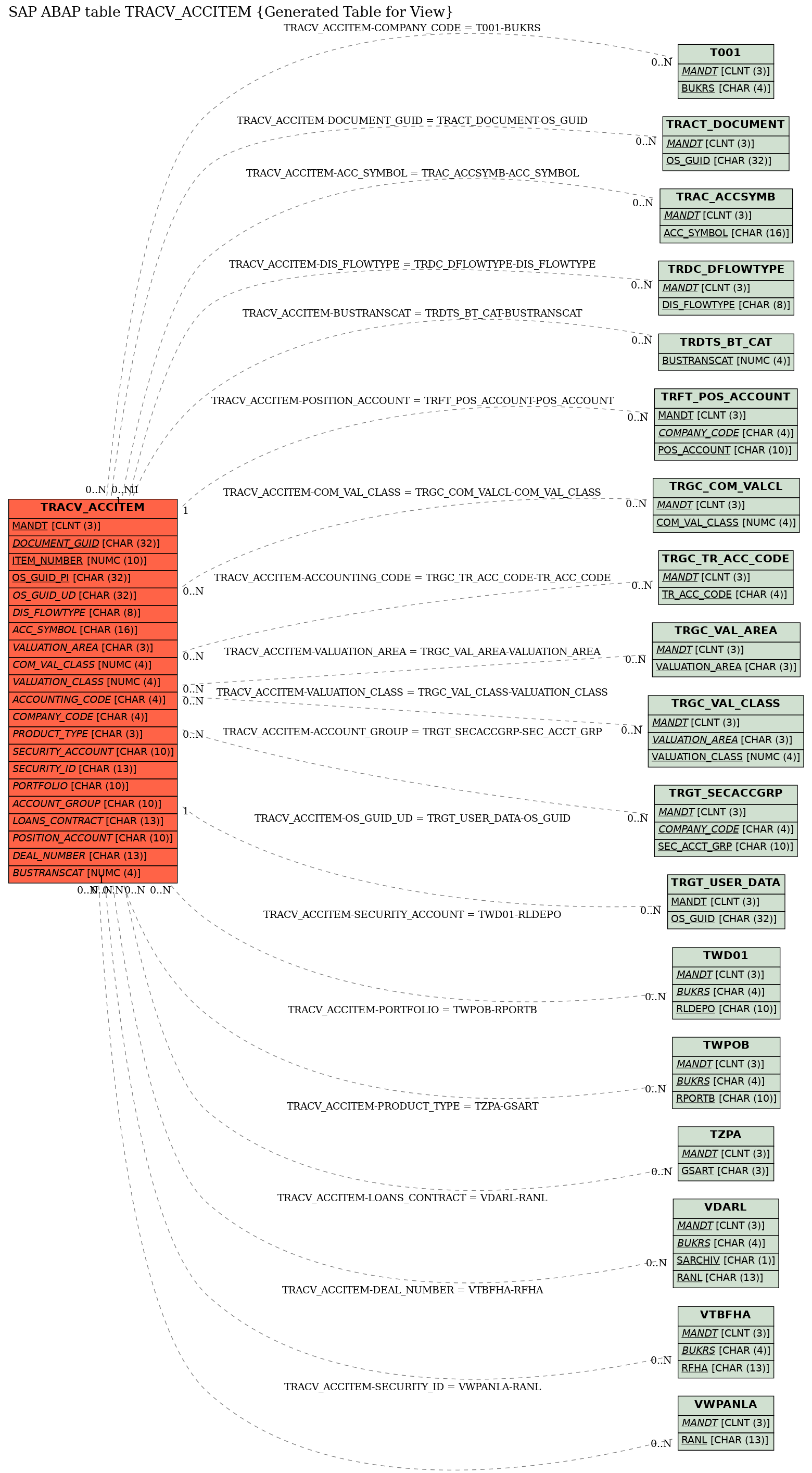 E-R Diagram for table TRACV_ACCITEM (Generated Table for View)