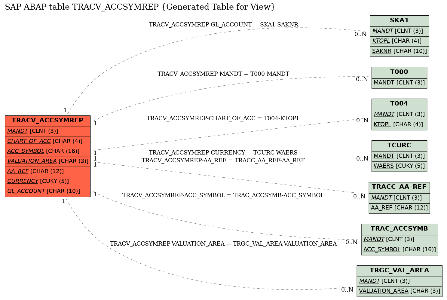 E-R Diagram for table TRACV_ACCSYMREP (Generated Table for View)