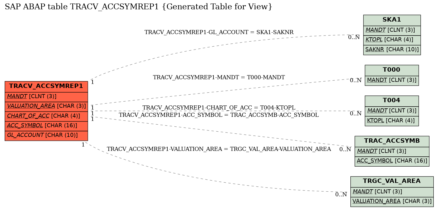 E-R Diagram for table TRACV_ACCSYMREP1 (Generated Table for View)