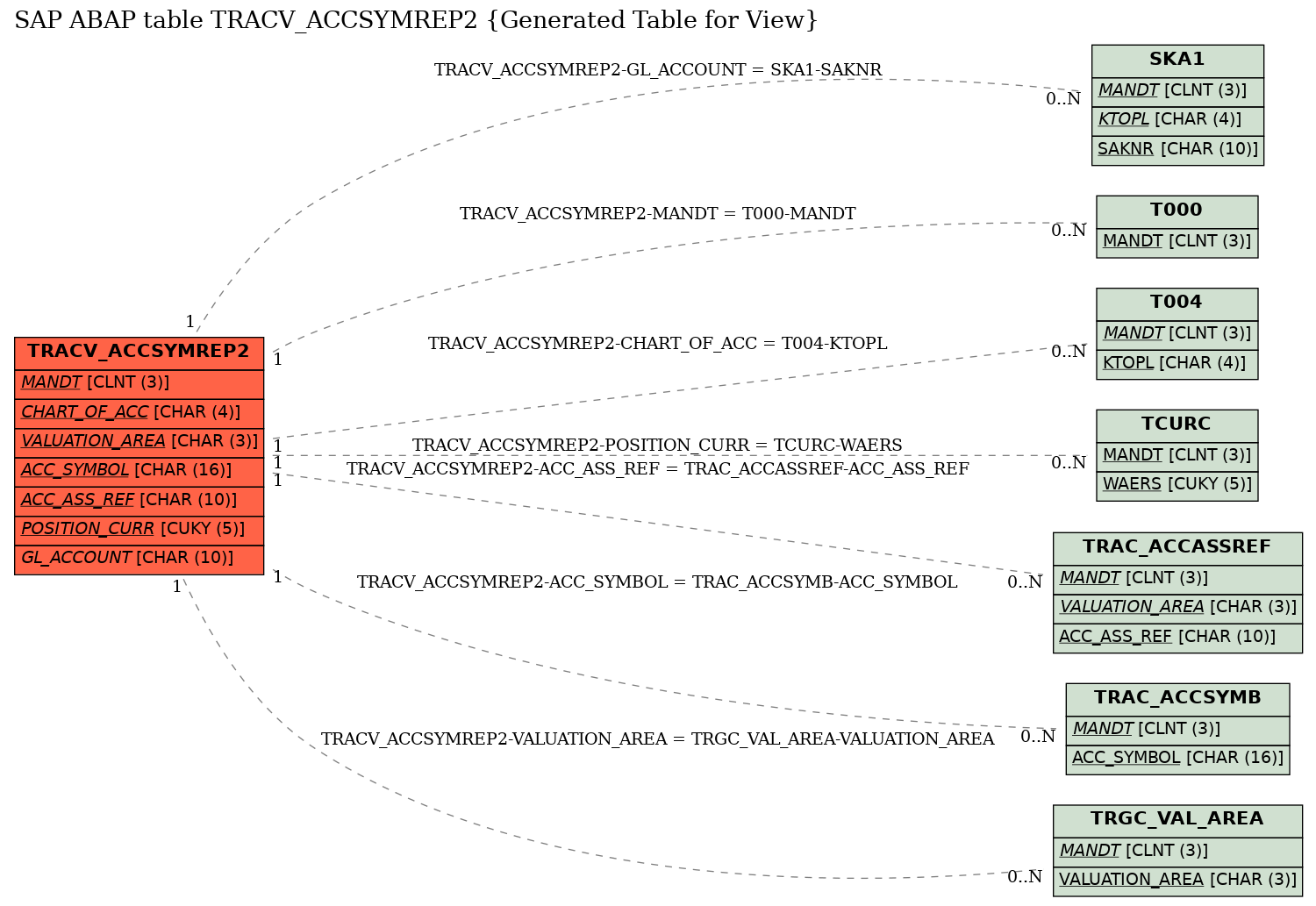 E-R Diagram for table TRACV_ACCSYMREP2 (Generated Table for View)