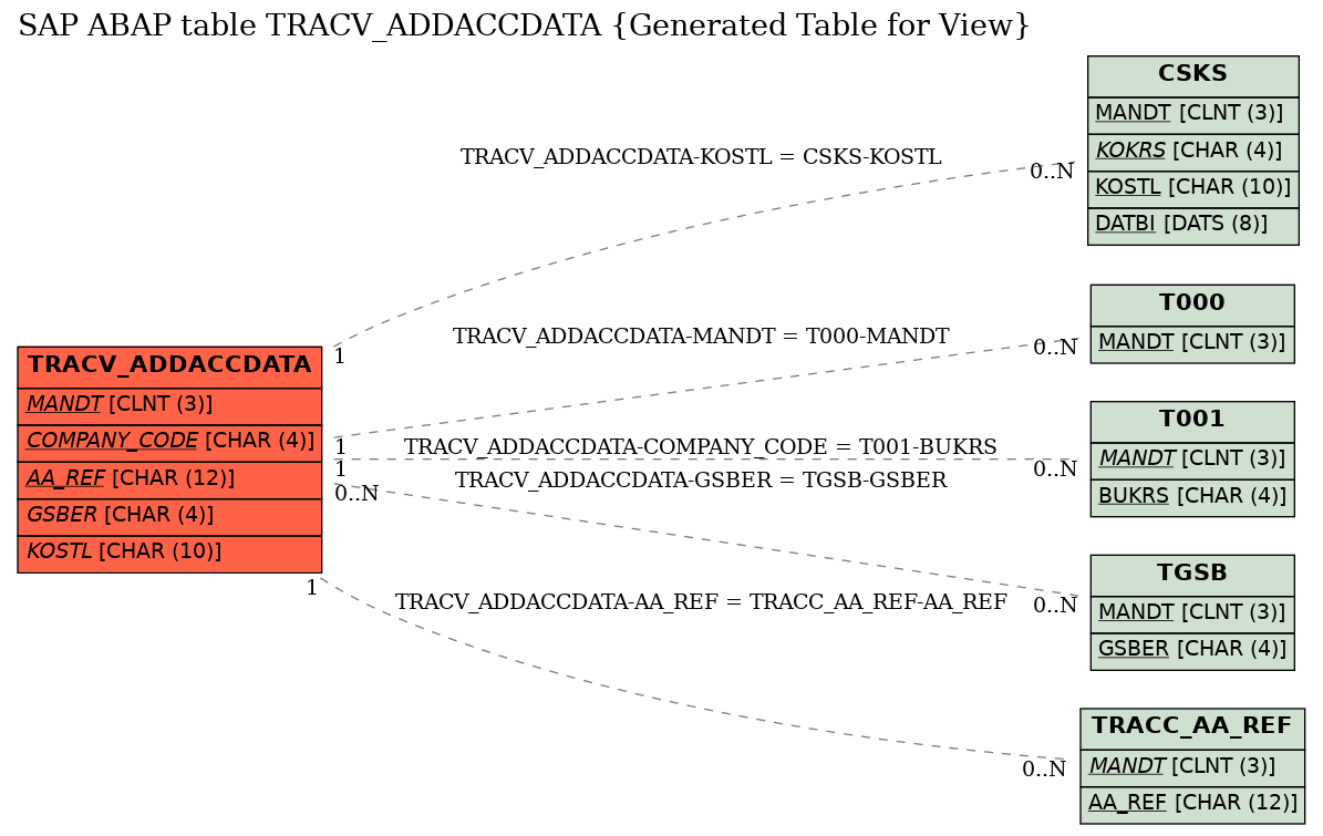 E-R Diagram for table TRACV_ADDACCDATA (Generated Table for View)