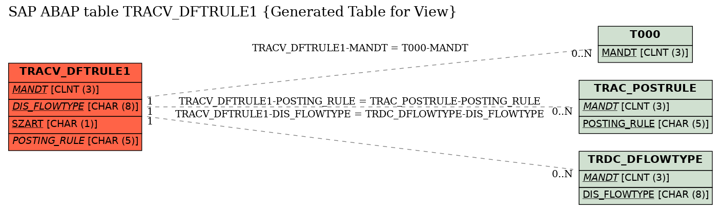 E-R Diagram for table TRACV_DFTRULE1 (Generated Table for View)