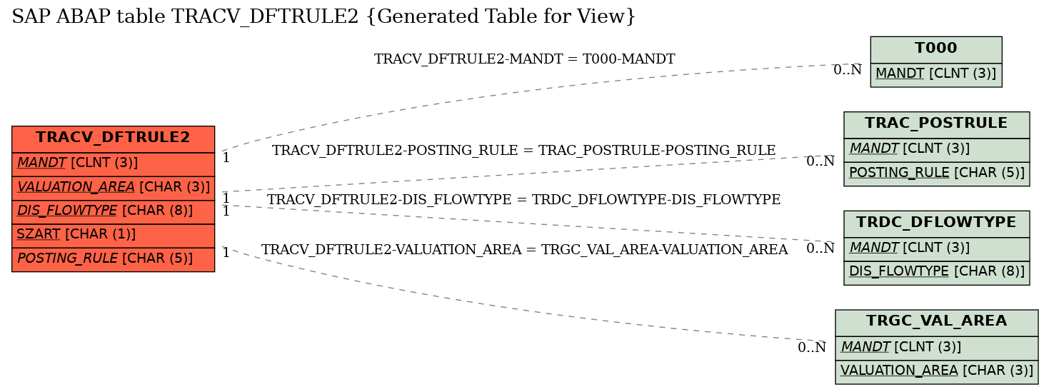 E-R Diagram for table TRACV_DFTRULE2 (Generated Table for View)