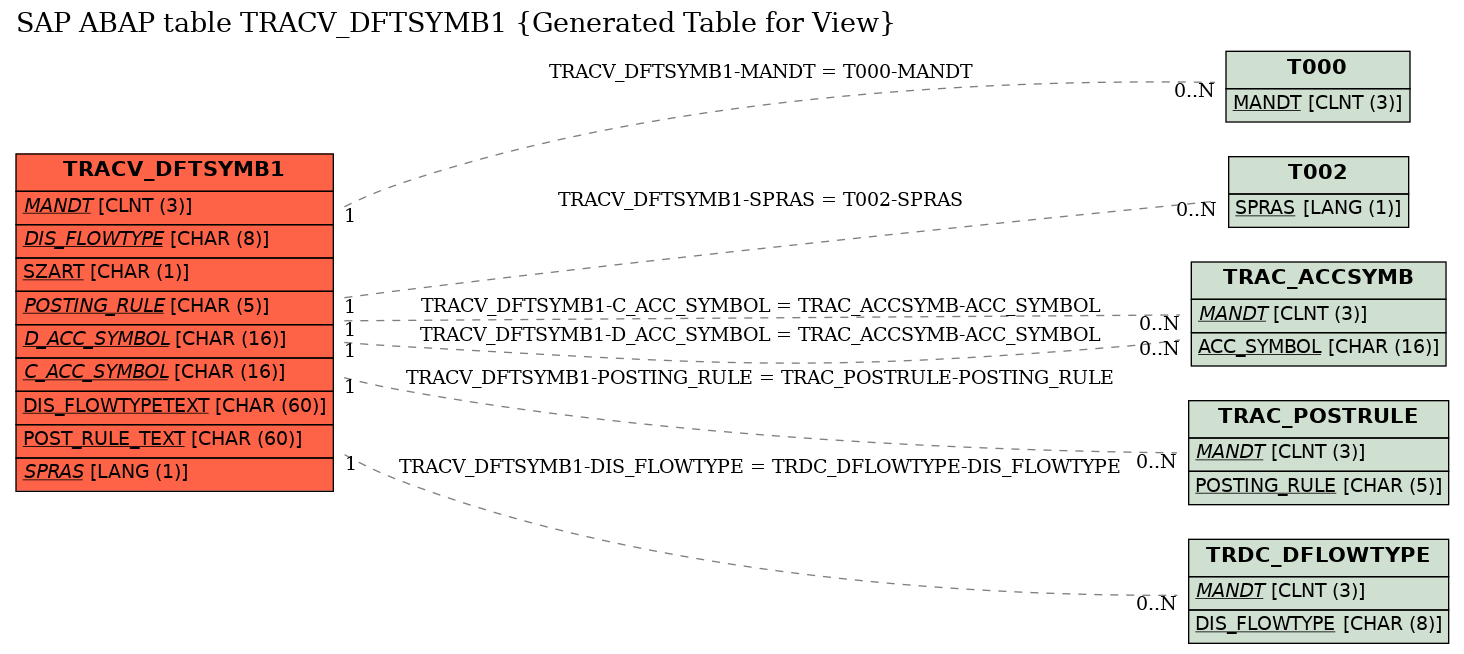 E-R Diagram for table TRACV_DFTSYMB1 (Generated Table for View)