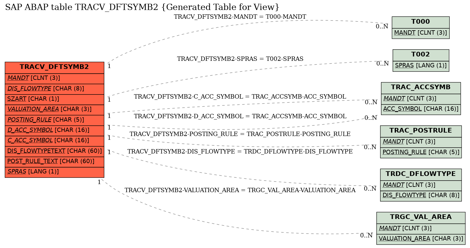 E-R Diagram for table TRACV_DFTSYMB2 (Generated Table for View)