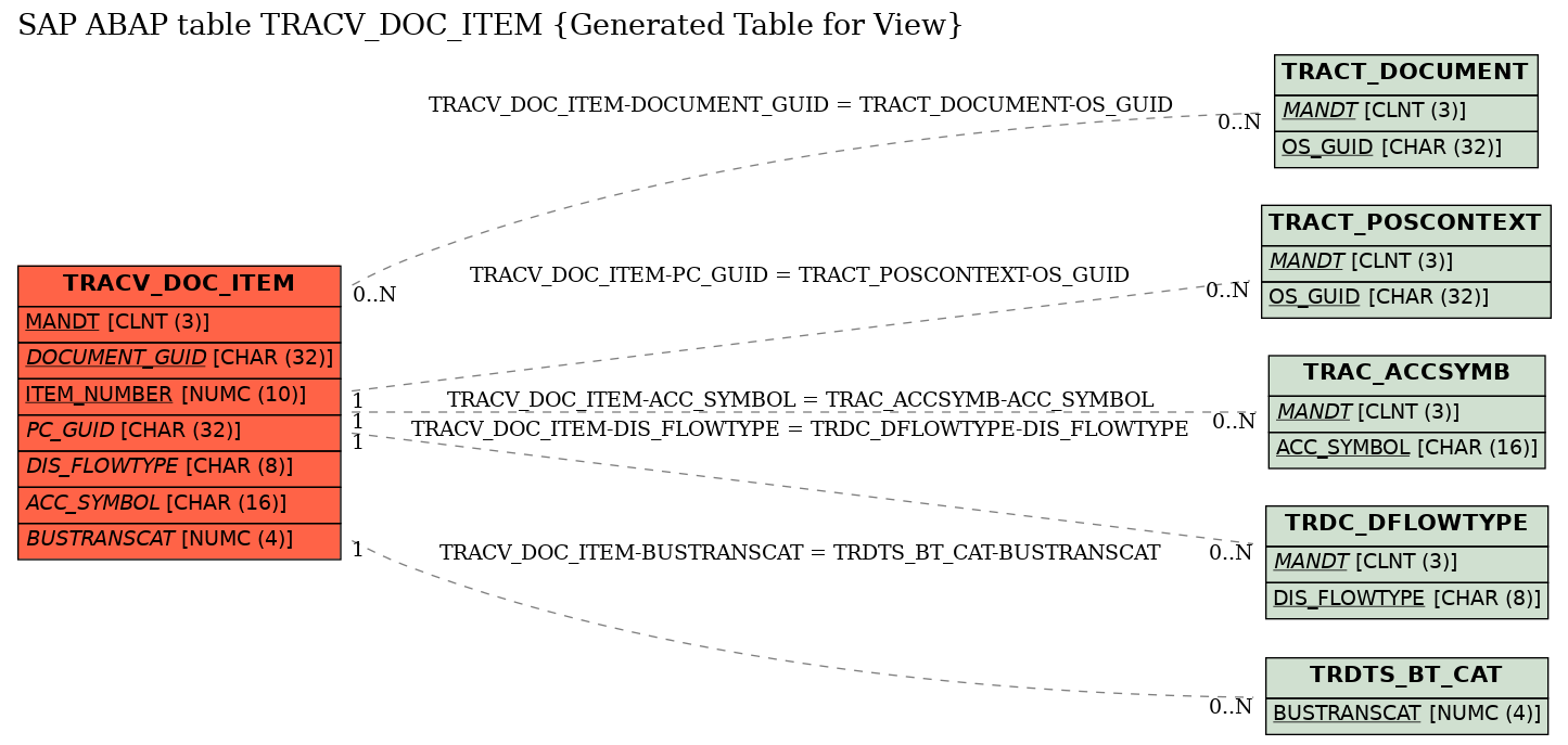 E-R Diagram for table TRACV_DOC_ITEM (Generated Table for View)