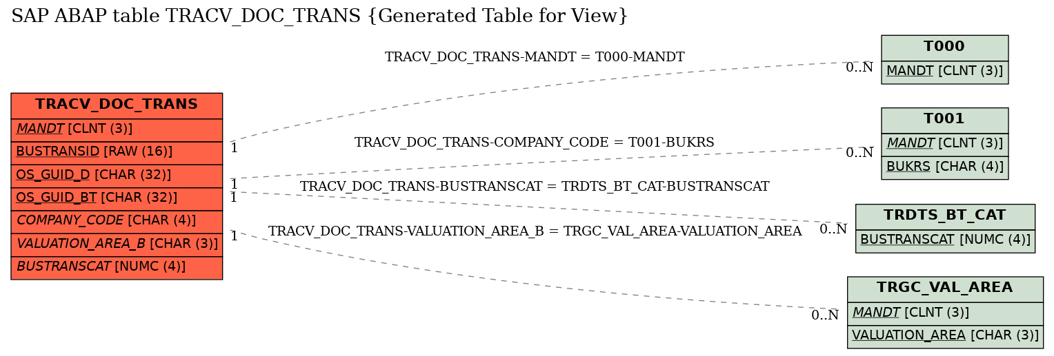 E-R Diagram for table TRACV_DOC_TRANS (Generated Table for View)