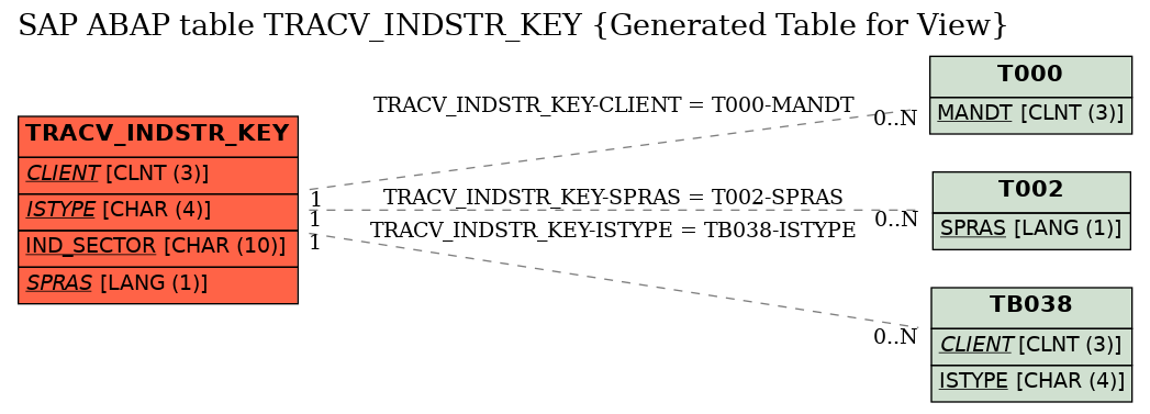 E-R Diagram for table TRACV_INDSTR_KEY (Generated Table for View)