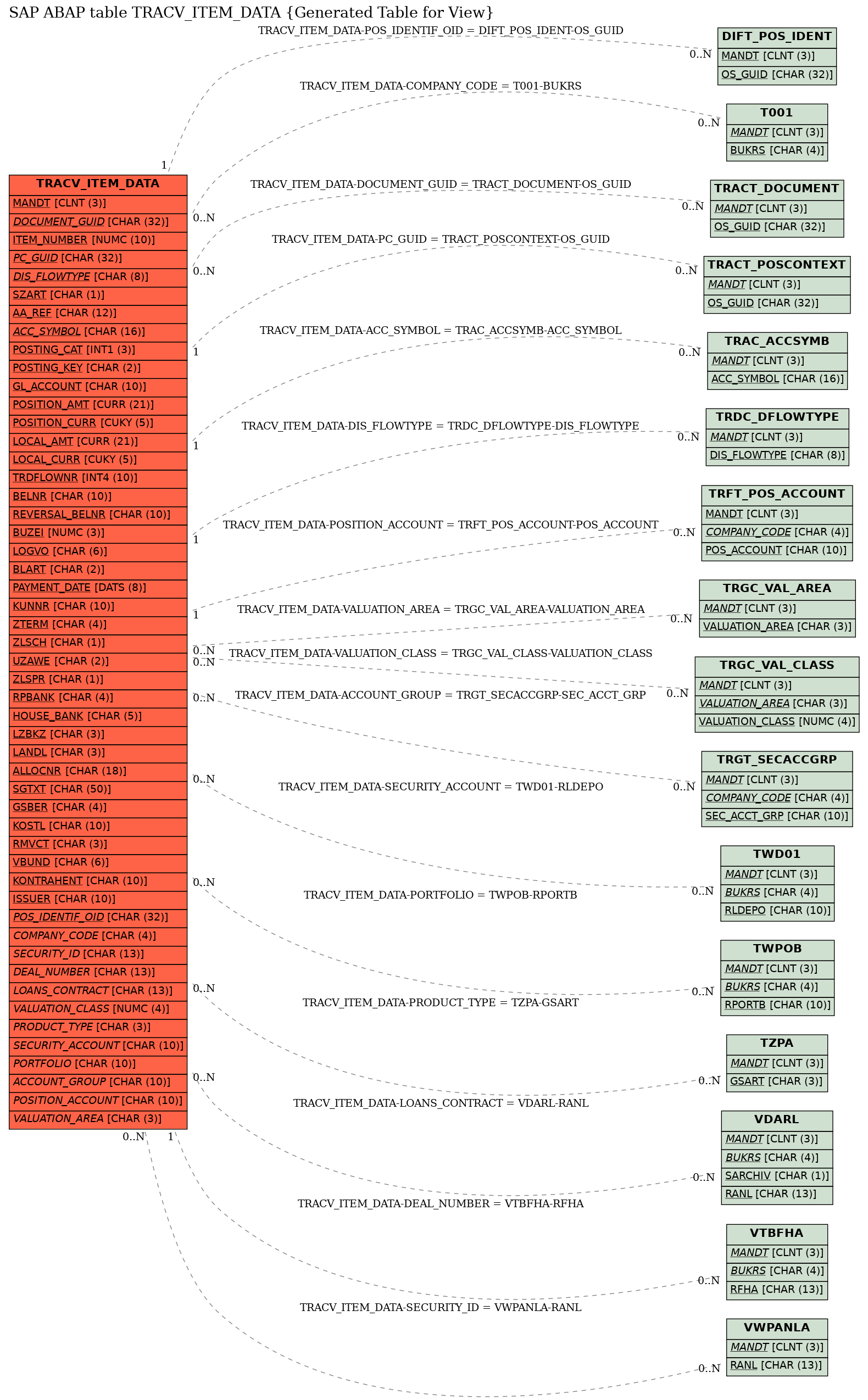 E-R Diagram for table TRACV_ITEM_DATA (Generated Table for View)