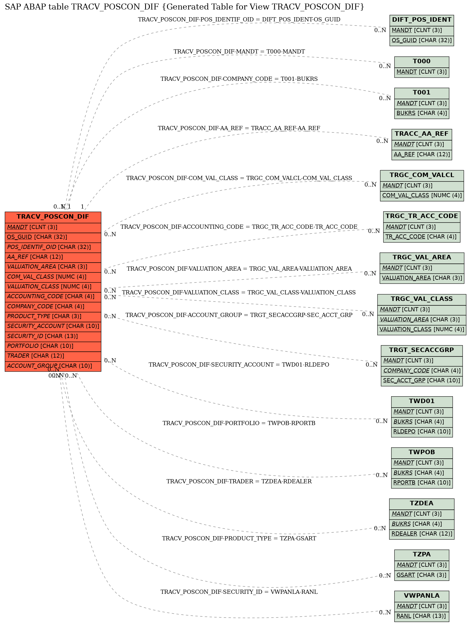 E-R Diagram for table TRACV_POSCON_DIF (Generated Table for View TRACV_POSCON_DIF)