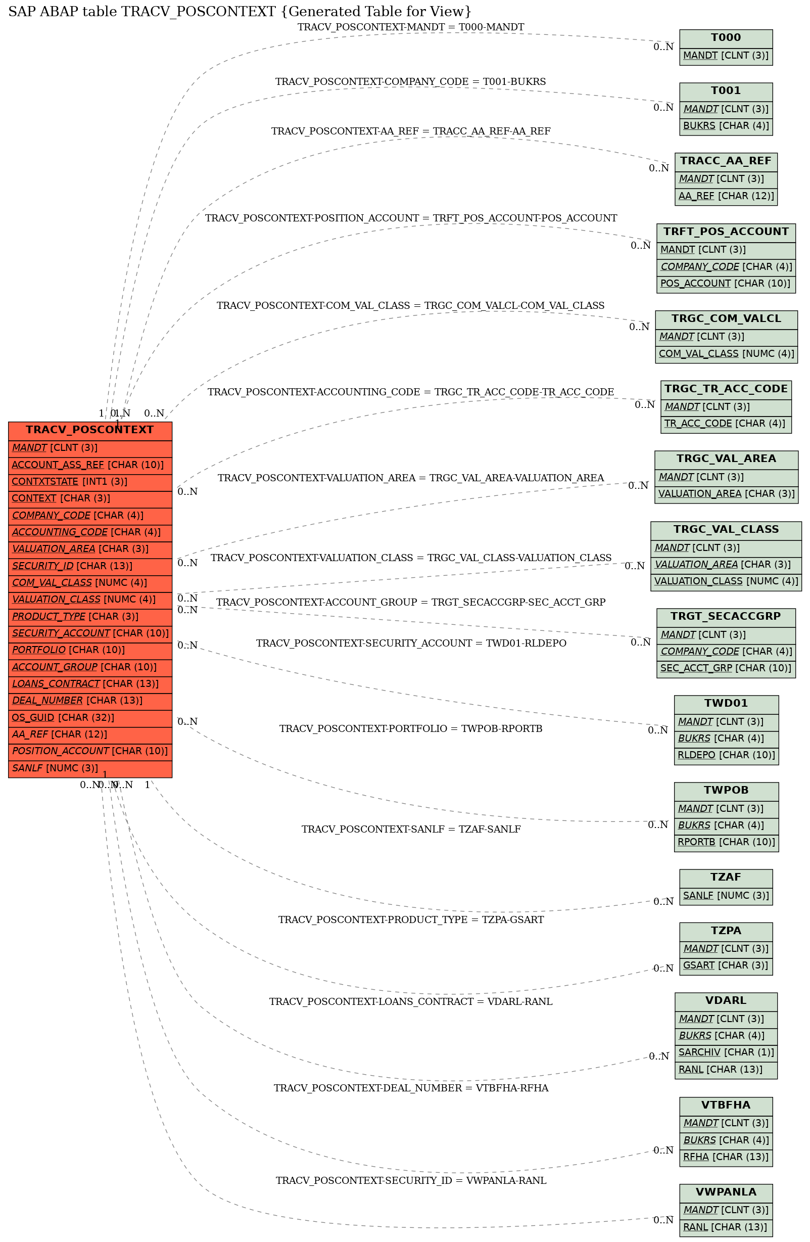 E-R Diagram for table TRACV_POSCONTEXT (Generated Table for View)