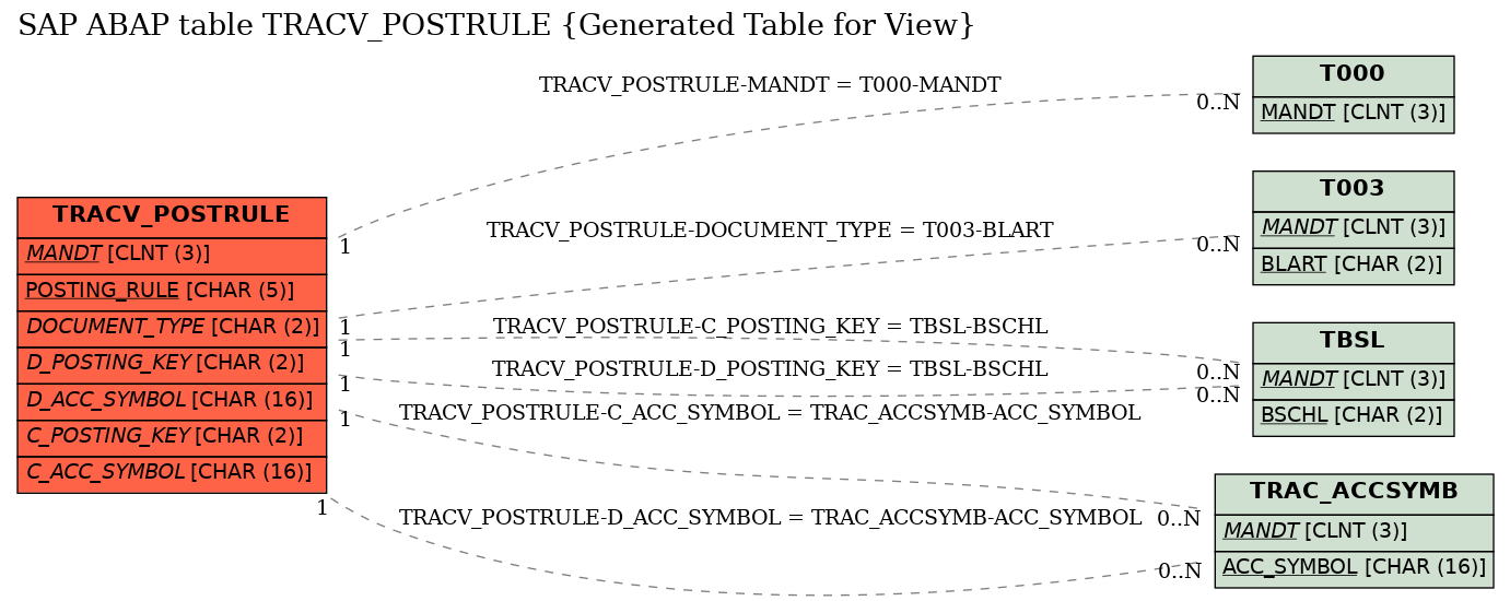 E-R Diagram for table TRACV_POSTRULE (Generated Table for View)