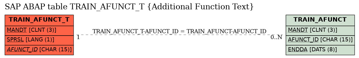 E-R Diagram for table TRAIN_AFUNCT_T (Additional Function Text)