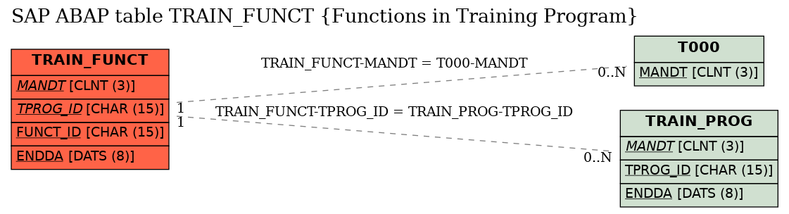 E-R Diagram for table TRAIN_FUNCT (Functions in Training Program)