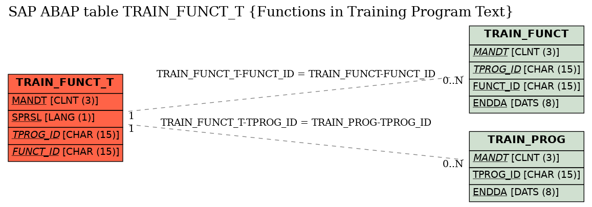 E-R Diagram for table TRAIN_FUNCT_T (Functions in Training Program Text)