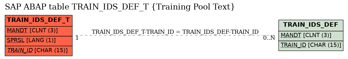 E-R Diagram for table TRAIN_IDS_DEF_T (Training Pool Text)