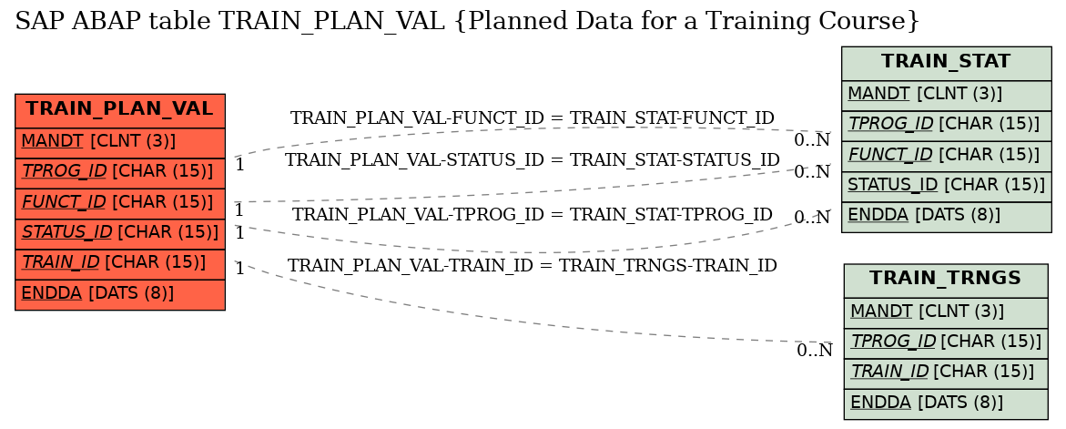 E-R Diagram for table TRAIN_PLAN_VAL (Planned Data for a Training Course)