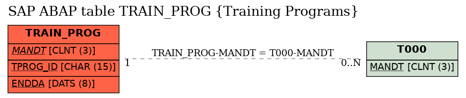 E-R Diagram for table TRAIN_PROG (Training Programs)